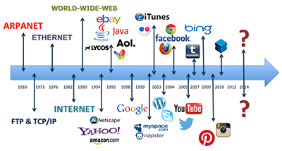 History of the Internet