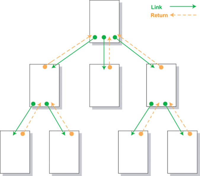 Hierarchical structure.