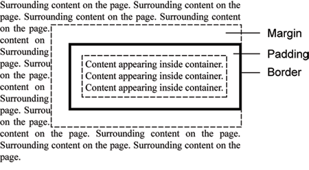 Margin padding borders.