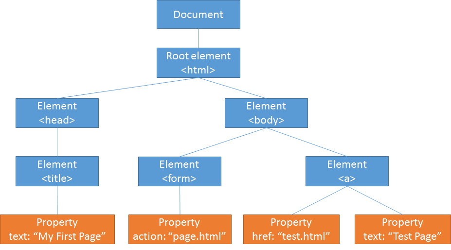 Document Object Model