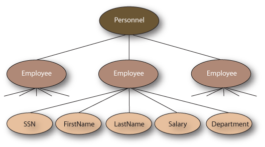 Tree structure.